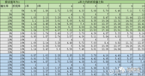 为了方便我们更深刻的理解不同折现率,增长率对绝对现金流估值的意义