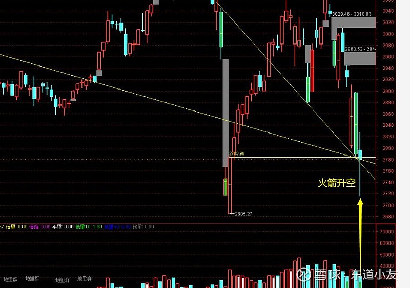 东道时代——火箭升空,今天的k线有价值,黎明前的黑暗你恐慌过几次?