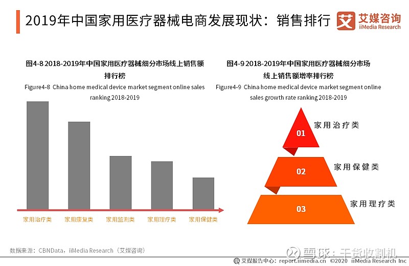 2019-2020医疗器械电商发展及趋势分析 