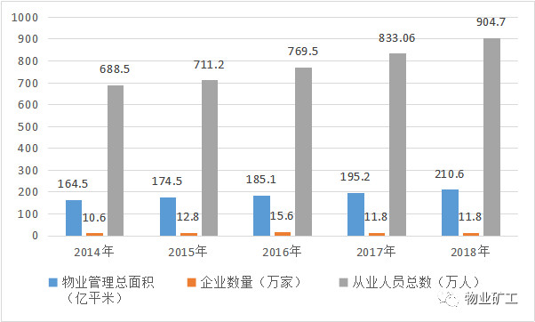 物业管理行业人均效能分析