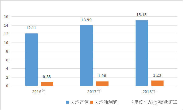 物业管理行业人均效能分析