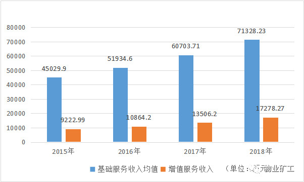 物业管理行业人均效能分析