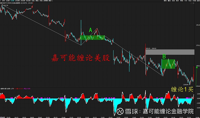 行情,如下图所示: 当然,从缠论结构上看,美股特斯拉汽车(tsla)股票离