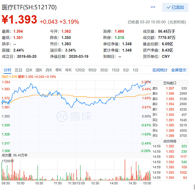 2019年四季度截至到2020年2月6日医疗etf 规模增幅高达550%,高居同期