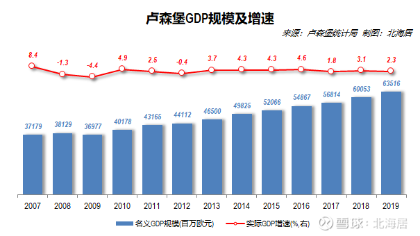 【经济】2019年卢森堡人均gdp初值降至114408美元