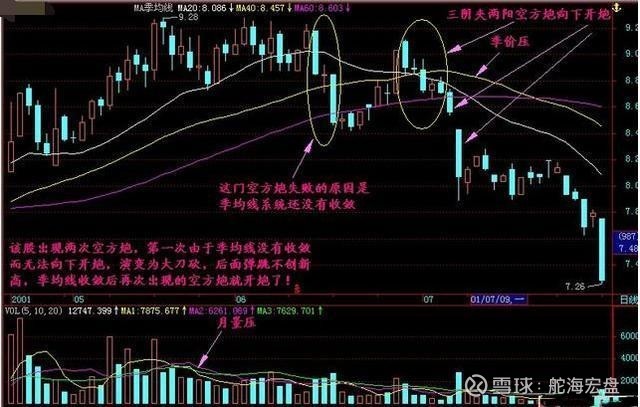 中国股市:出现"两阴一阳"形态,火速离场,晚一秒就来不