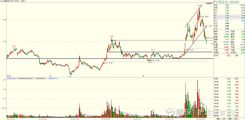 $中国宝安(sz000009)$历经翻倍行情却依然浮亏,究竟是