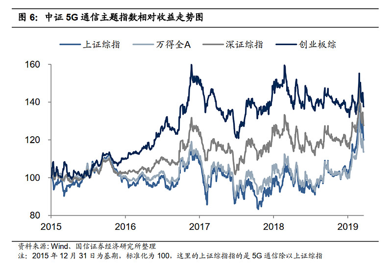 其选取产品和业务与 5g 通信技术相关的上市公司股票作为样本股,包括