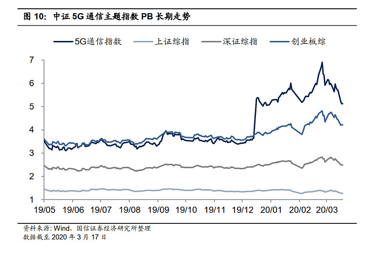 其选取产品和业务与 5g 通信技术相关的上市公司股票作为样本股,包括