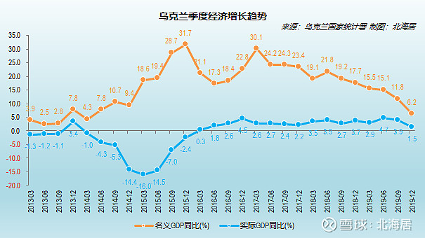 经济2019年乌克兰人均实际gdp水平恢复到1990年的830