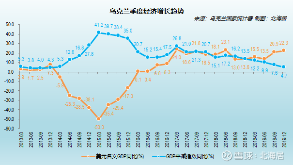 经济2019年乌克兰人均实际gdp水平恢复到1990年的830