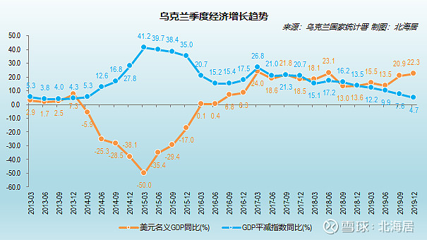 0 012019年乌克兰人均gdp初值为3680美元 乌克兰国家统计署3月20日