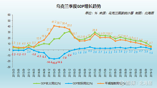 经济2019年乌克兰人均实际gdp水平恢复到1990年的830