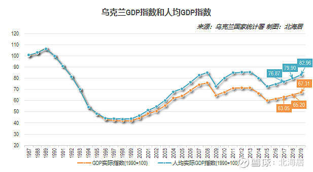 经济2019年乌克兰人均实际gdp水平恢复到1990年的830