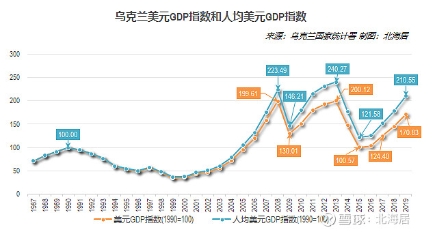 0 012019年乌克兰人均gdp初值为3680美元 乌克兰国家统计署3月20日