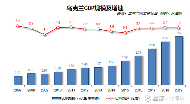 0 012019年乌克兰人均gdp初值为3680美元 乌克兰国家统计署3月20日