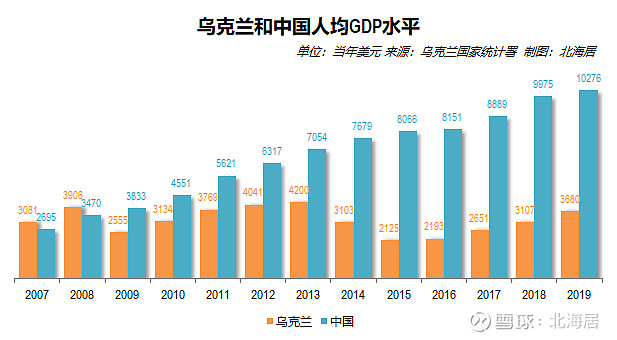 经济2019年乌克兰人均实际gdp水平恢复到1990年的830