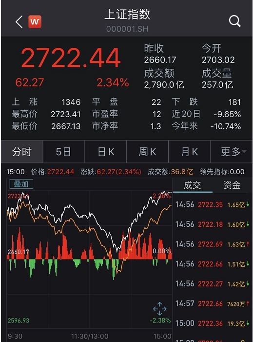 全球报复性大反攻,a股v型反弹,美股期指暴涨4%,恐慌暴跌熬到头了?