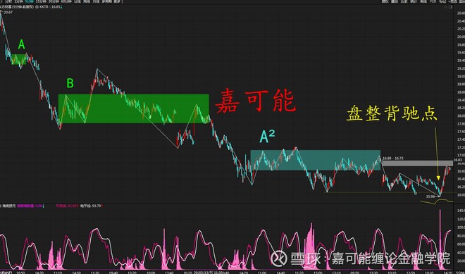 股市行情缠论:a股牛股东方财富(300059)股票缠论k线盘整背驰反弹!