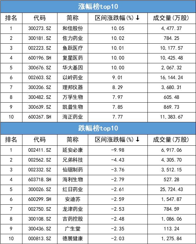 【药股涨跌top10】a股窄幅整理,医药板块领涨(2020.3.