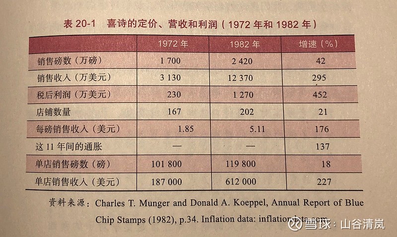 1972年初巴菲特以2500万美元收购了喜诗糖果99%的股份.