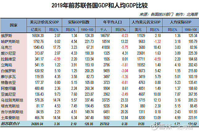 比较2019年原苏联各加盟共和国gdp数据及中苏数据比较