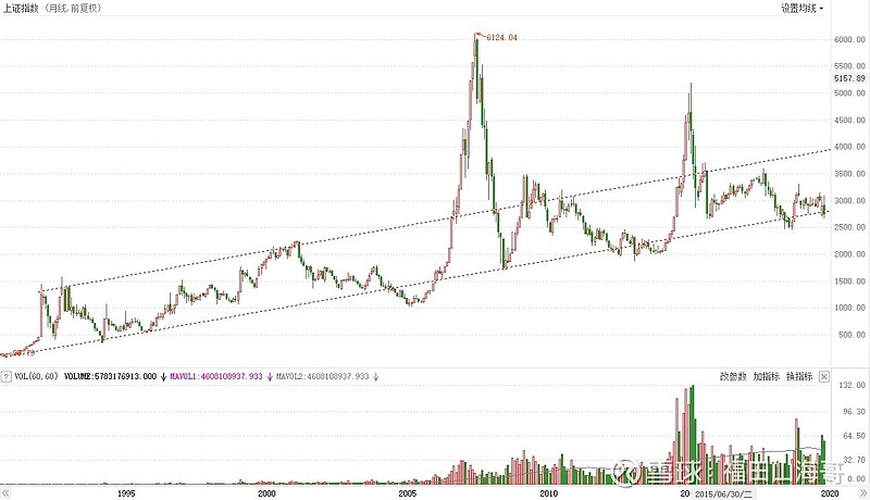 上证指数 30年走势图. 曲线非常的漂亮,从1990年开始