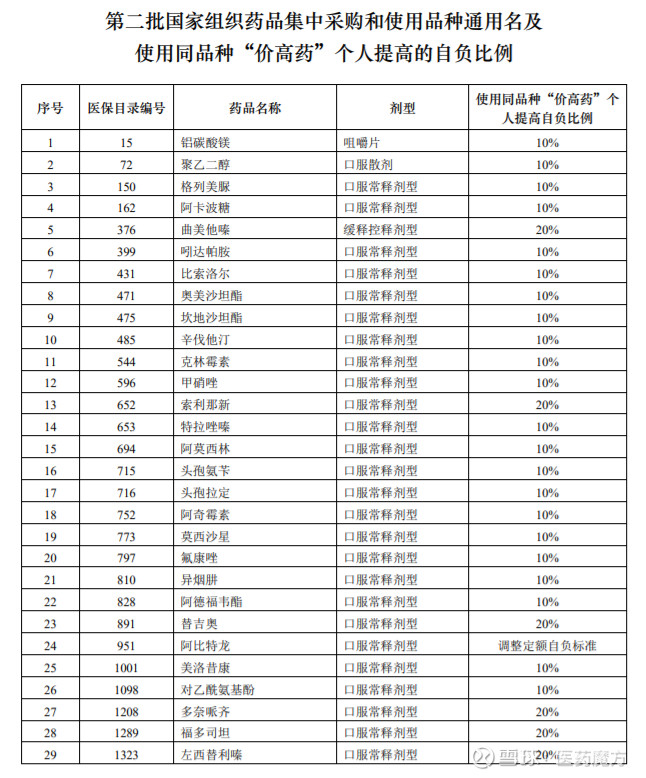 上述「价高药」涉及的医保目录药品通用名,以及个人需提高的具体自负