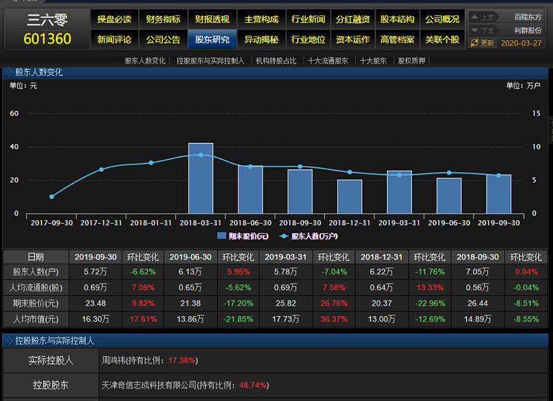 三六零个股增发非公开股票解读