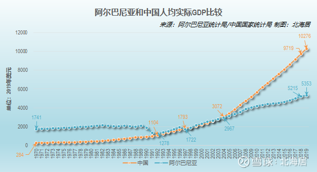 经济2019年阿尔巴尼亚人均gdp初值为5353美元