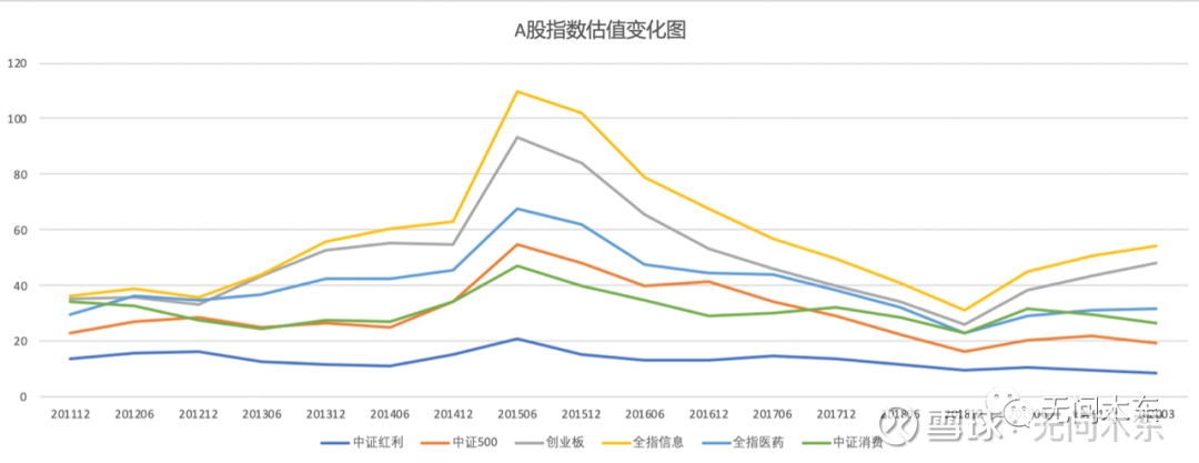 用视频看清a股指数估值