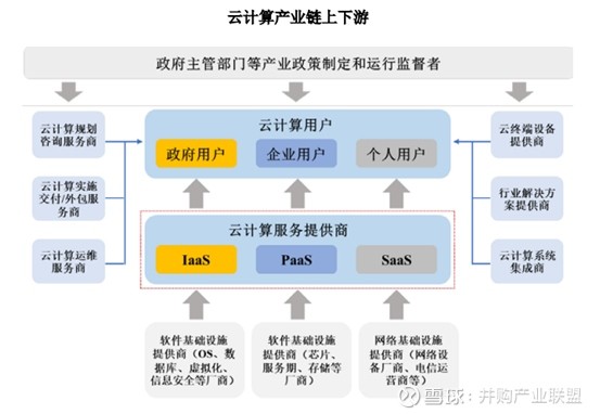1,云计算产业链上下游