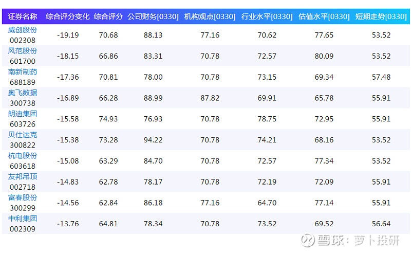 诊股评分!今日综合评分最高个股一览,康达尔评分最高