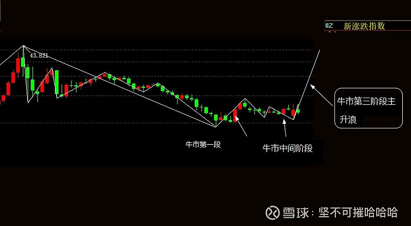 震荡下跌做底