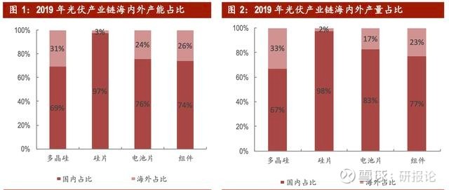 光伏行业深度全球光伏在中国产量出口双增长