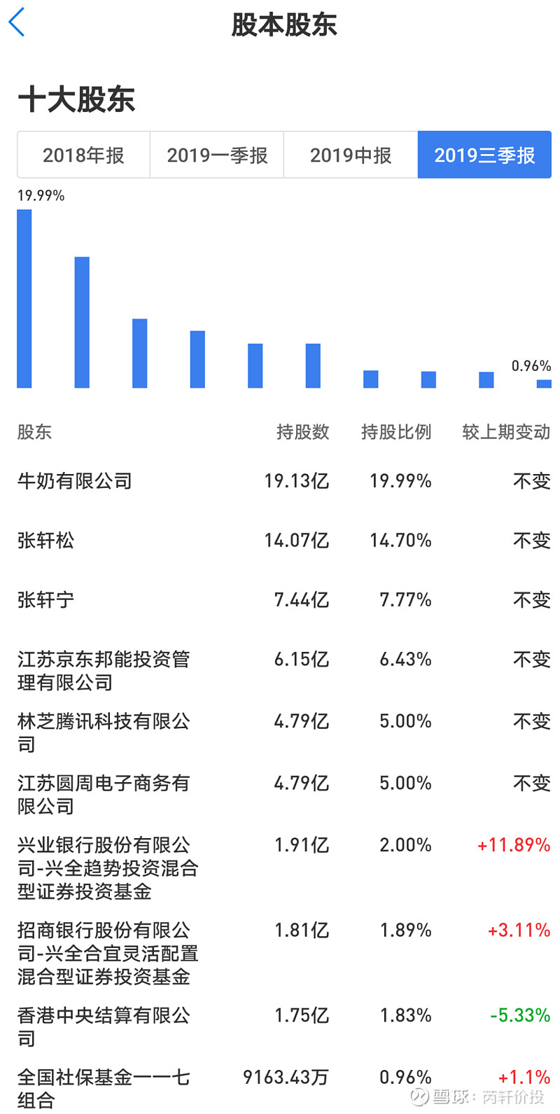 一个是腾讯的小马哥,请参考我们此前发布的一篇文章《永辉的股东