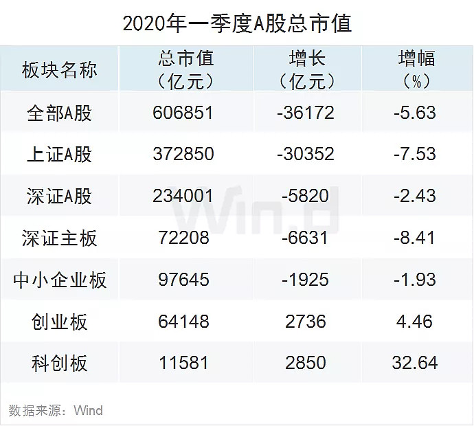 截至3月底,a股市场共有3793家上市公司,总市值60.