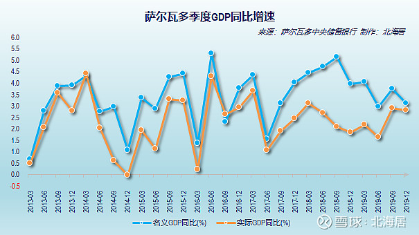 经济2019年北马其顿厄瓜多尔和萨尔瓦多人均gdp数据