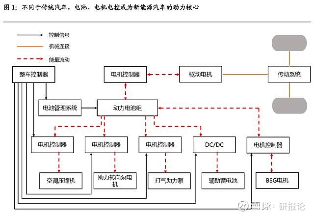 电机电控行业深度:新能源汽车的动力驱动系统