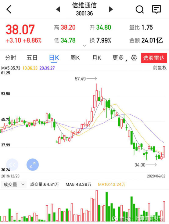 上海汇正财经个股精评上峰水泥/浙江美大/信维通信