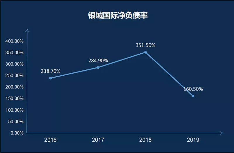 地产锐评银城国际2020年销售目标增长20