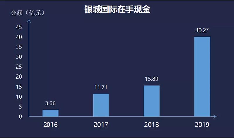 地产锐评银城国际2020年销售目标增长20