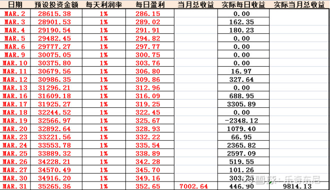 朝2020年小目标逐步迈进 即3月清仓股票