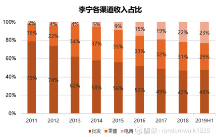 李宁: 三十而立背后