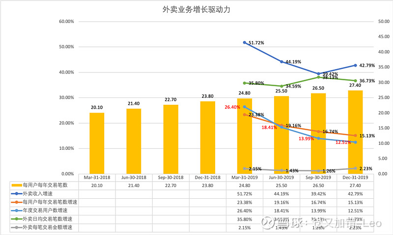 美团的业务有季节性,以下文字摘自网页链接:二季度和三季度的外卖