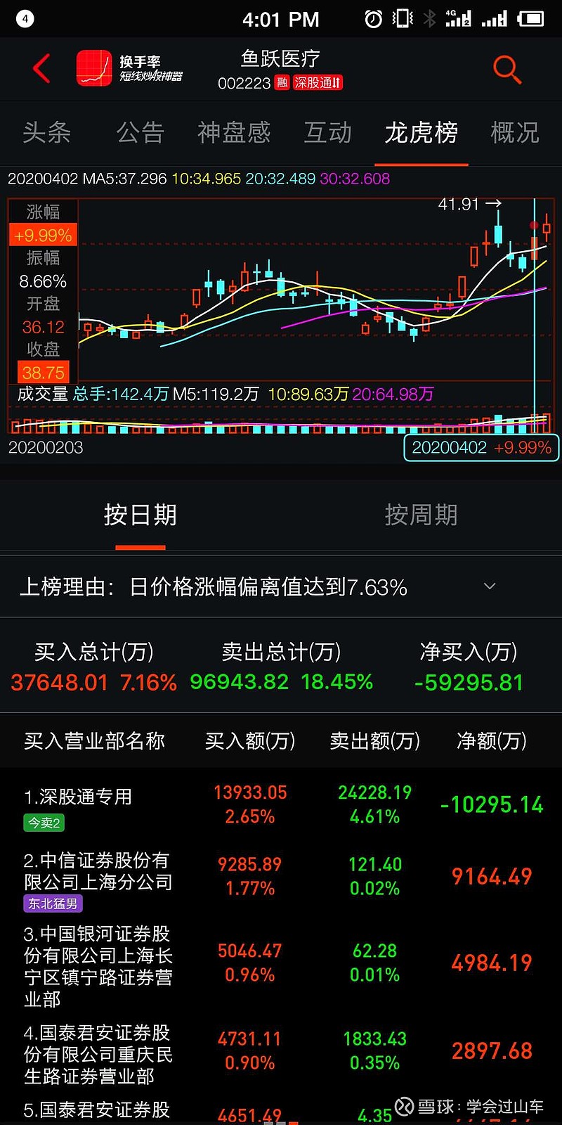 4月2日,国内医疗器械龙头股鱼跃医疗(002223.sz)尾盘成功封板.