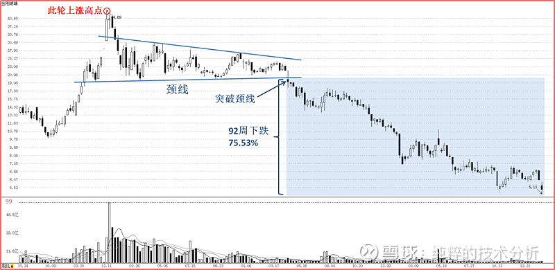 浅谈温氏交易系统在a股市场上的应用二十五三角形头部衍生形态