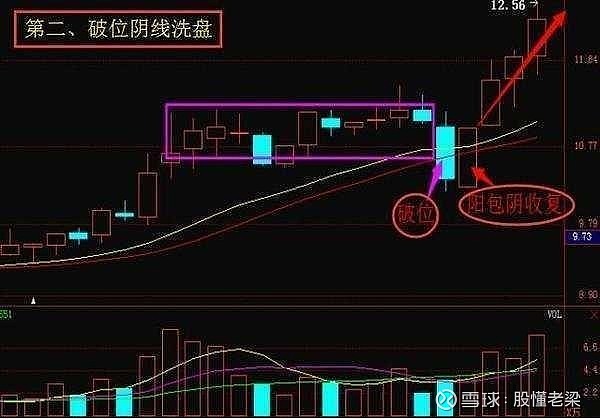 揭秘主力洗盘出货实用有效远离盲目操作