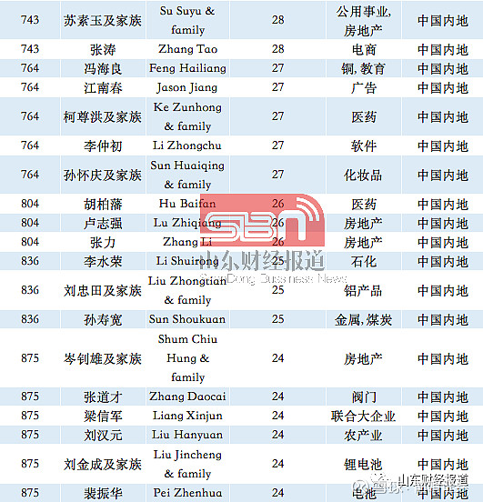 389位中国内地富豪荣登福布斯2020亿万富豪榜,姜滨32亿美元列山东第一