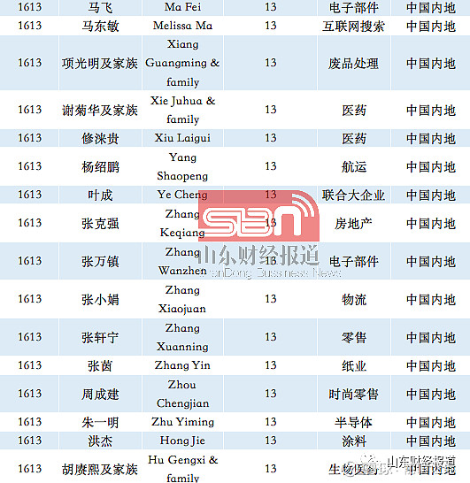 389位中国内地富豪荣登福布斯2020亿万富豪榜姜滨32亿美元列山东第一